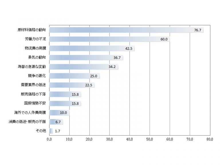 製造業アンケート(119社が回答)