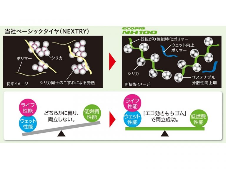 ブリヂストン、「ナノプロ・テック」「エコ効きもちゴム」