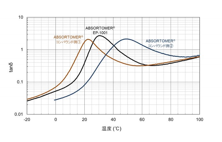 三井化学のABSORTOMER、従来のポリオレフィン系材料にない応力吸収性、応力緩和性を有す