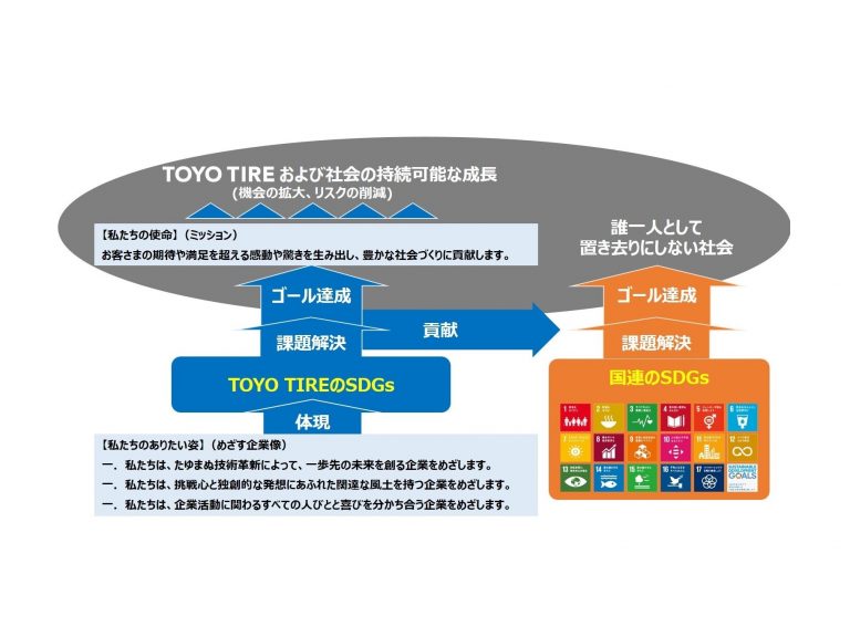 TOYO TIRE、「TOYO TIREのSDGs」を策定