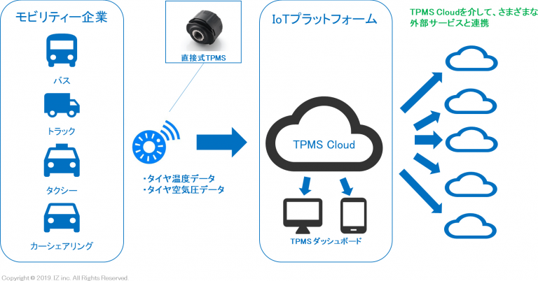 住友ゴム工業、デジタルツール用いたタイヤ管理ソリューション展開