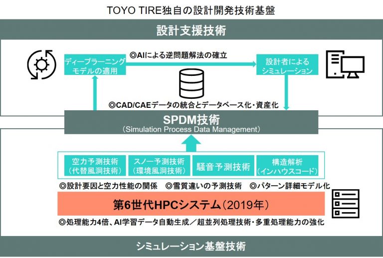 TOYO TIRE、新タイヤ開発プラットフォーム「T－MODE」を構築