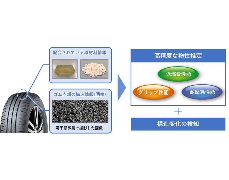 住友ゴム工業、AI技術「Tyre Leap AI Analysis」確立