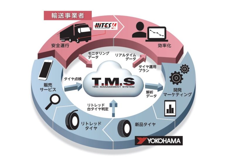 横浜ゴム、IoTを駆使したタイヤマネジメントシステムをリニューアル