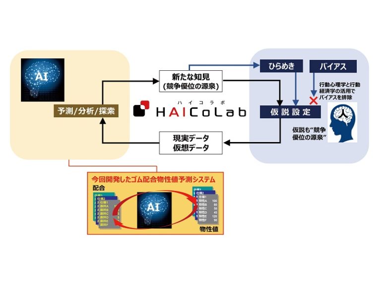 横浜ゴム、AI活用しゴムの配合物性値を予測