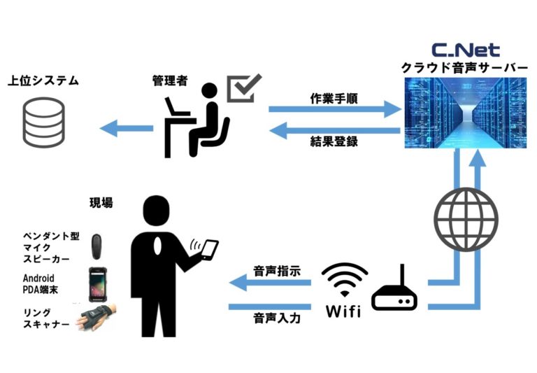 シーネットコネクトサービス、品質管理に最適な音声検査システムを販売