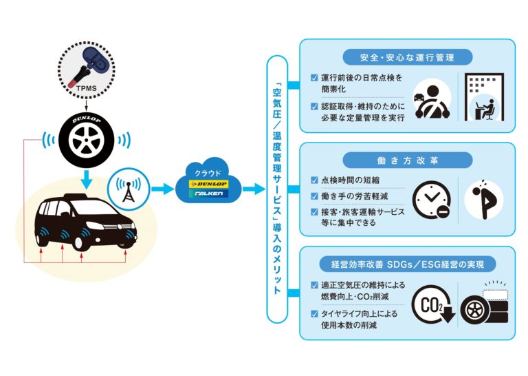 住友ゴム工業、タクシー事業者向け空気圧管理サービスの実証実験を開始