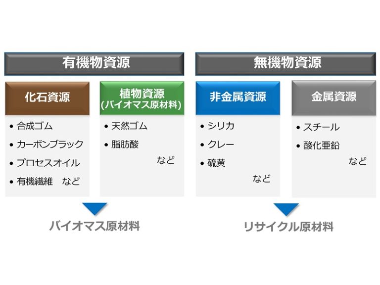 住友ゴム工業、サステナブル原材料比率100％への道筋