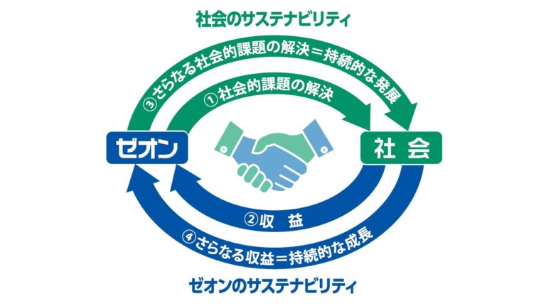 日本ゼオン、サステナビリティ基本方針を制定
