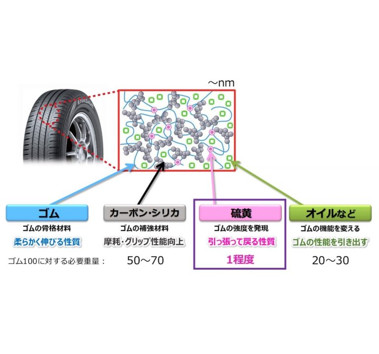 住友ゴム工業、硫黄と天然ゴムの結合点を解明