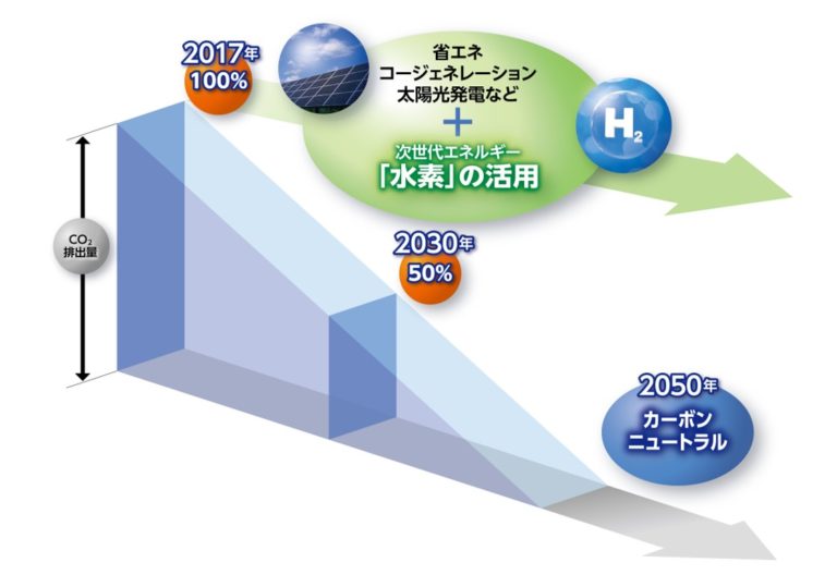 住友ゴム工業、エネルギーに水素を活用した技術確立へ