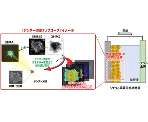住友ゴム工業、リチウム硫黄電池材料に用いる硫黄化合物の可視化に成功