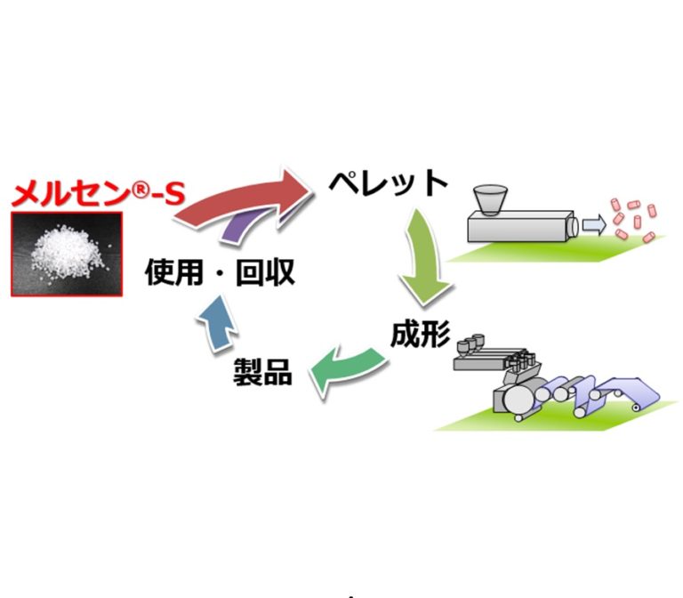 東ソー、「メルセン－S」が花王製品のリサイクル助剤に採用
