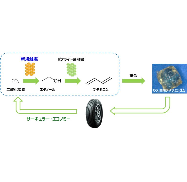 TOYO TIRE／富山大学、CO2原料にブタジエンゴムを合成