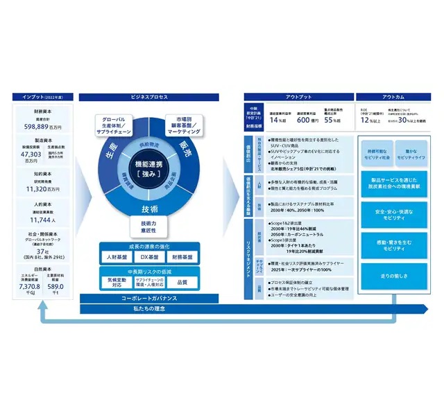 TOYO TIRE、「統合報告書2023」を公開