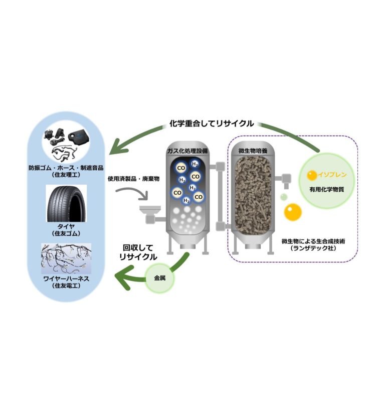 住友理工、サーキュラーエコノミーの実現に向け取り組み加速