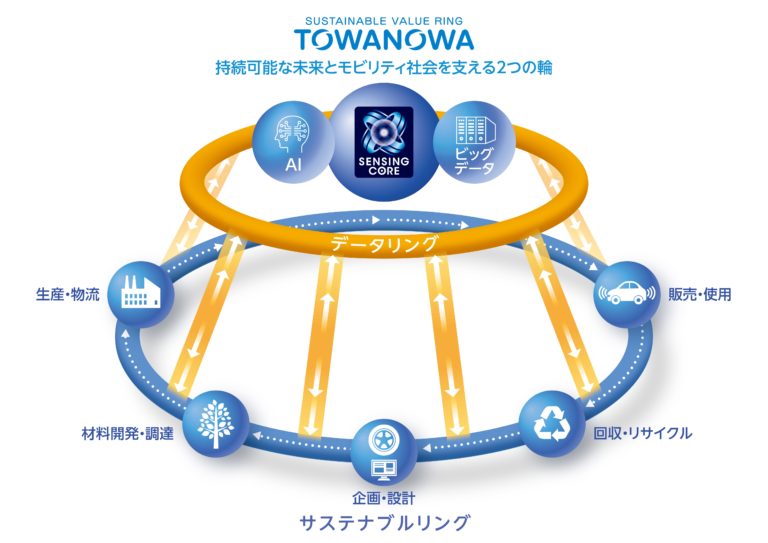 住友ゴム工業、サステナブルリング×データリングで新たな価値創出－「TOWANOWA」で描くタイヤ事業のサーキュラーエコノミー実現