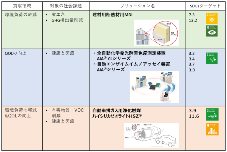東ソー、「社会課題ソリューション」認定制度を開始