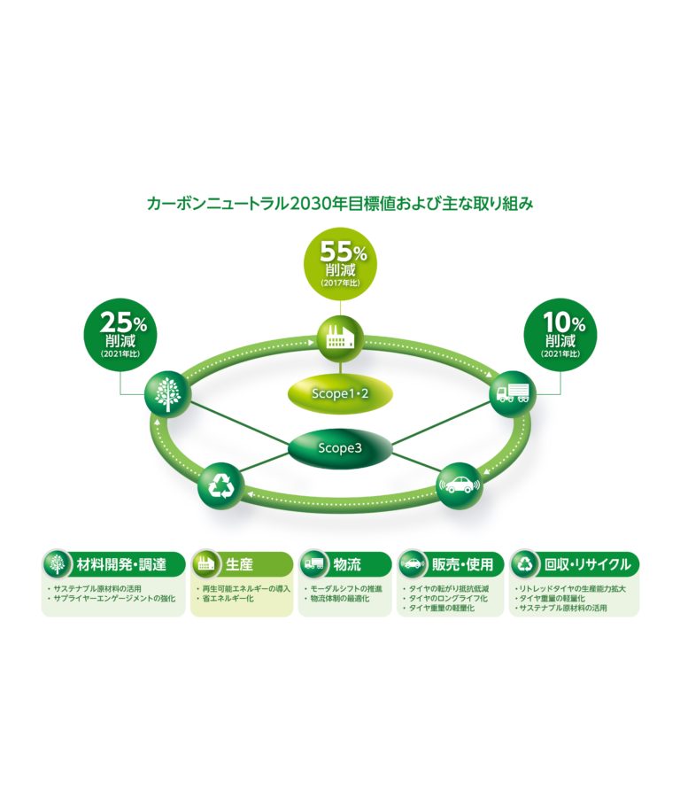 住友ゴム工業、サプライチェーン全体のカーボンニュートラル達成に向けた2030年目標を設定