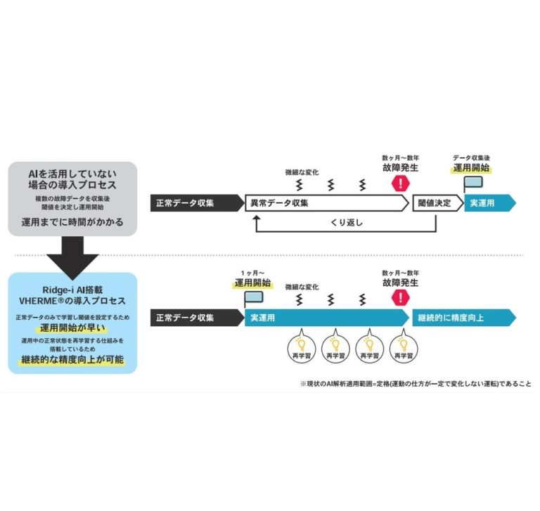 バルカー、AI技術を搭載した設備異常検知システムの提供を開始