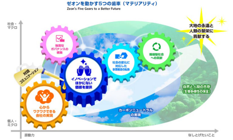 日本ゼオン、マテリアリティ「ゼオンを動かす5つの歯車」を特定