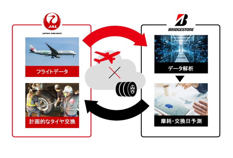 ブリヂストンとJAL、タイヤ摩耗予測技術を大型機へ拡大