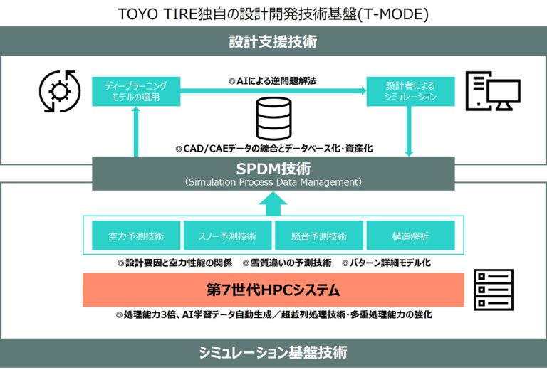 TOYO TIRE、タイヤ設計基盤技術を高度化
