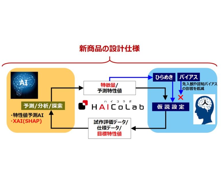 横浜ゴム、XAIを活用したタイヤ設計支援システムを独自開発