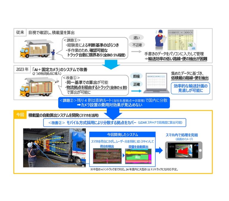 豊田合成、トラックの積載量算出を効率化するシステムを開発