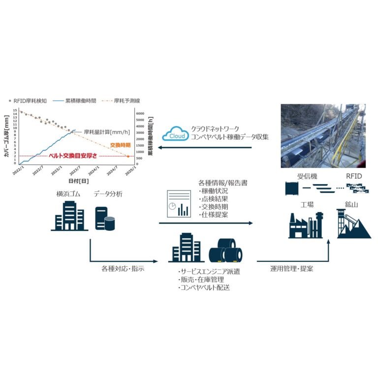 横浜ゴム、コンベヤベルト向けのセンシング技術を確立