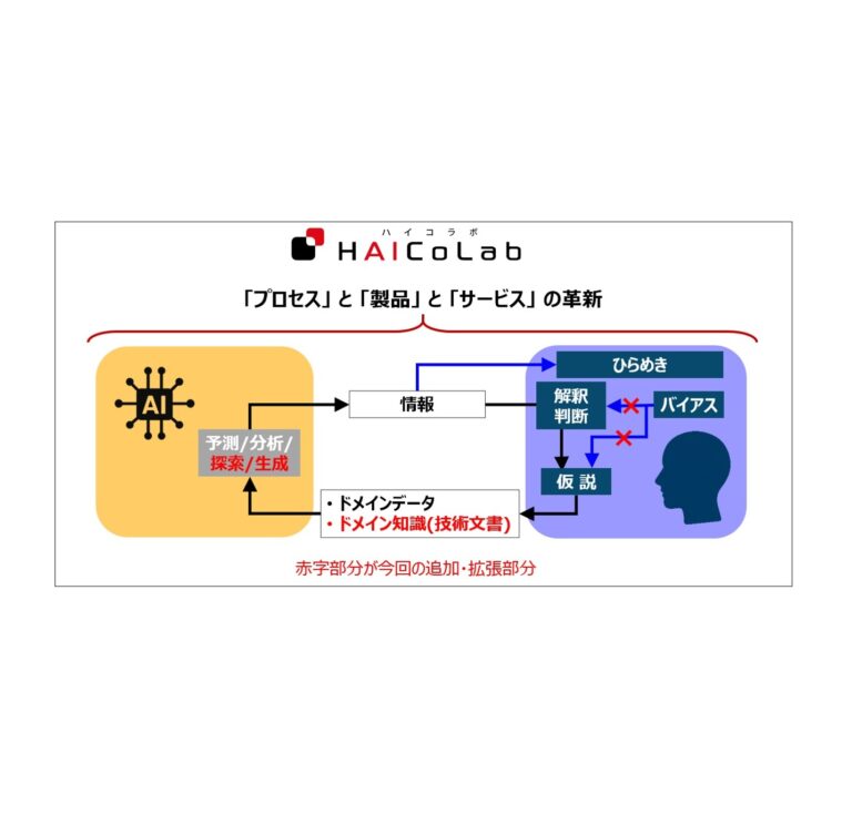 横浜ゴム、タイヤ開発の意思決定を支援する生成AIシステムを独自開発