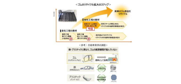 豊田合成、ゴム廃材の回収先をグループ会社へ拡大
