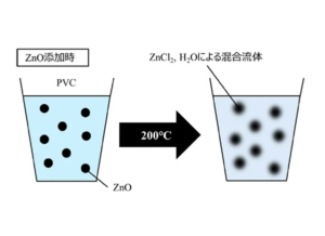 リケンテクノスと信州大、PCVケミカルリサイクルで新成果