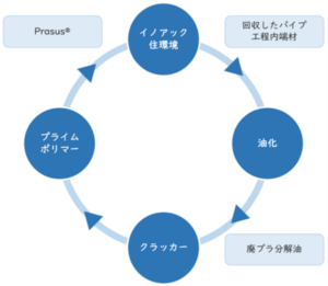 イノアック、マスバランス方式ケミカルリサイクルPE「Prasus」用いたポリエチレンパイプの水平リサイクルスキームを構築